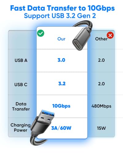 USB C Female to USB Male Cable 5FT 5-Pack,10Gbps USB A to USB C Extension Cable,USB 3.2 GEN 2 Data Transfer,60W Safe Charging USBA to C Adapter Cord for USB 2.0/3.0 Laptop,PC,U Disk,Charger - size: 5FT