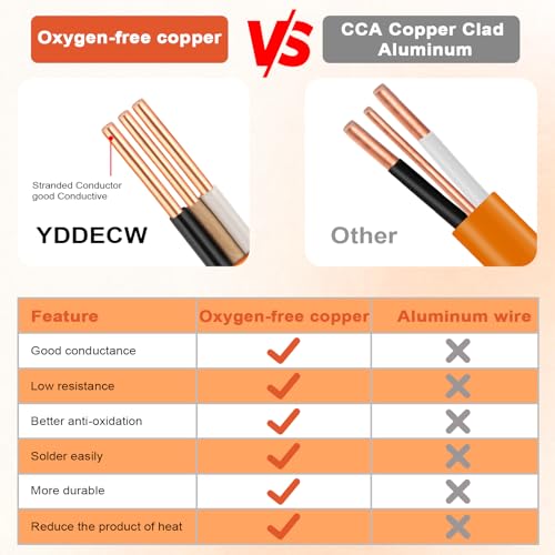 10/2 NM-B Wire with Ground - 15FT 10 Gauge Non-Metallic Sheathed Cable Pure Copper 10 AWG 2 Conductor Residential Indoor Wire for Outlets, Switches and Other Loads etc. - size: 15FT, style: 10AWG/2
