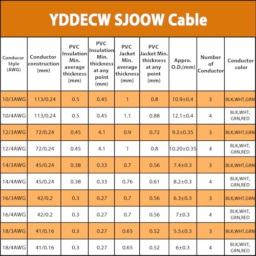 100ft 12/4 12 AWG Portable Power Cable - SJOOW 300V 12 Gauge Electric Wire for Motor Leads, Portable Lights, Battery Chargers and Machinery - 4 Conductor - Black - size: 100 Feet, style: 12AWG(4 Conductor)