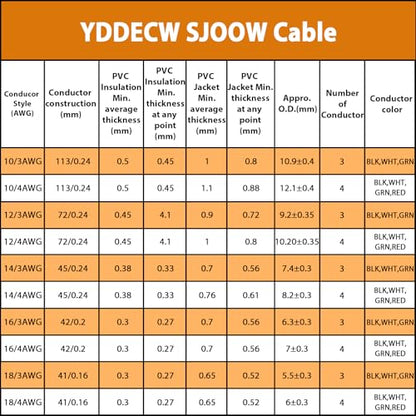 100ft 12/4 12 AWG Portable Power Cable - SJOOW 300V 12 Gauge Electric Wire for Motor Leads, Portable Lights, Battery Chargers and Machinery - 4 Conductor - Black - size: 100 Feet, style: 12AWG(4 Conductor)