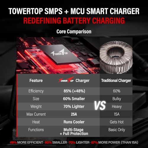 TowerTop 2/10/25 Amp 12V Smart Car Battery Charger, Fully Automatic Battery Maintainer with Engine Start, Auto Desulfator, Battery Repair, Winter Mode, for AGM, STD, Gel, Deep Cycle Batteries - color: 25A