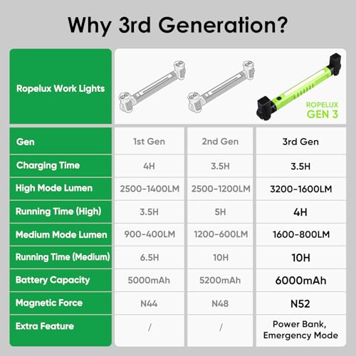 Ropelux Work Light 3rd Gen, 3200LM Bright Mechanic Under Hood Lights with 6000mAh, Rechargeable Portable Magnetic Trouble Lighting Bar with Hooks for Car Repair, Inspection, Emergency, Tool Gift, 1 Pc