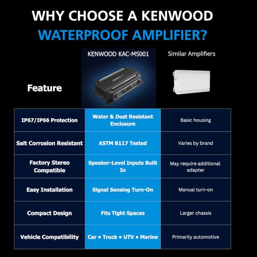 KENWOOD KAC-M5001 Compact Car/Marine Monoblock Class D Amplifier, 600W, IP67/IP66 Waterproof & Dustproof Subwoofer Amp, Speaker Level Input, Signal Sensing Turn-On, Wired Level Control